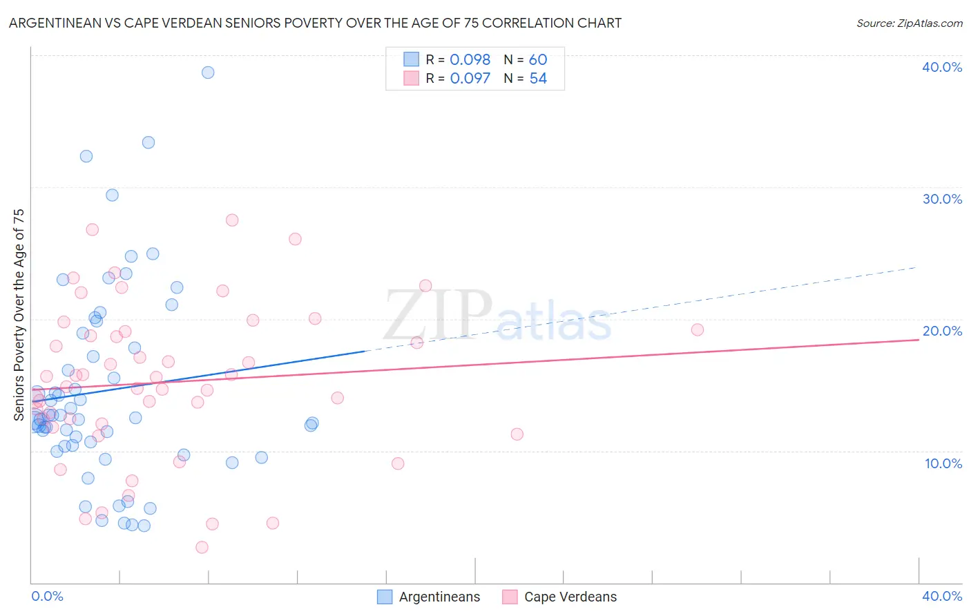 Argentinean vs Cape Verdean Seniors Poverty Over the Age of 75