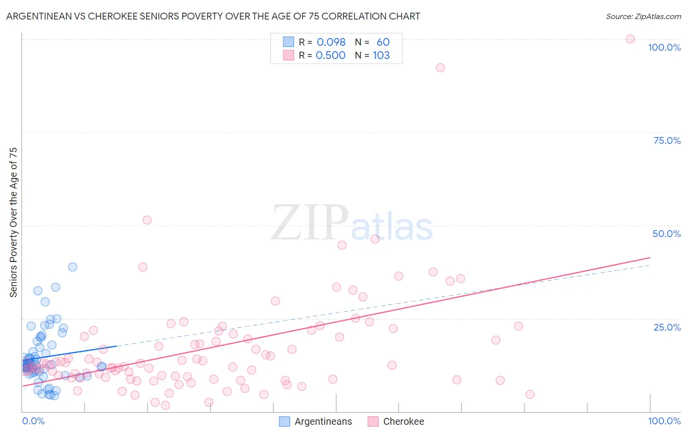 Argentinean vs Cherokee Seniors Poverty Over the Age of 75