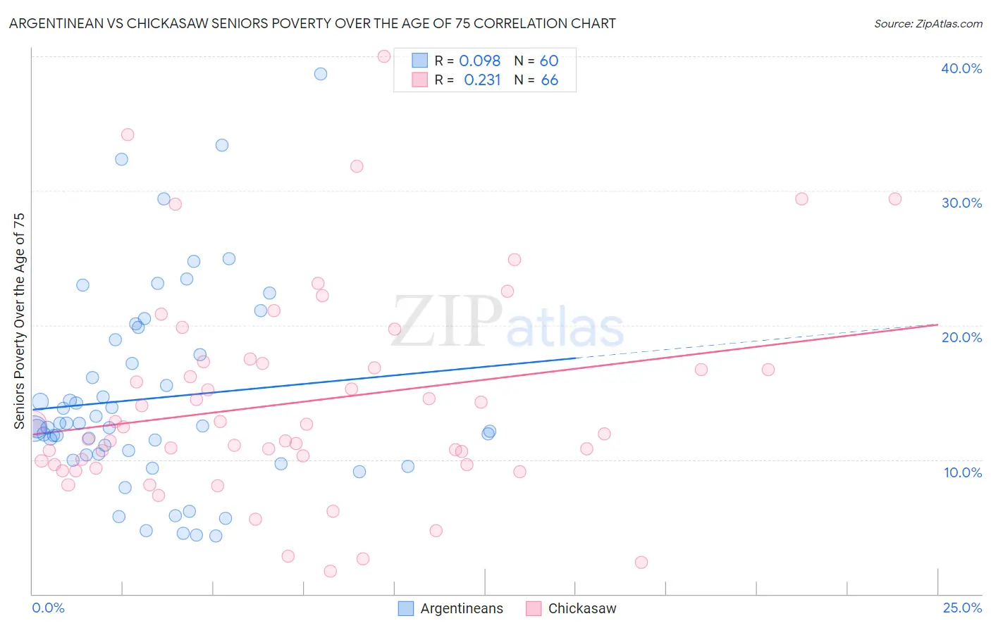 Argentinean vs Chickasaw Seniors Poverty Over the Age of 75