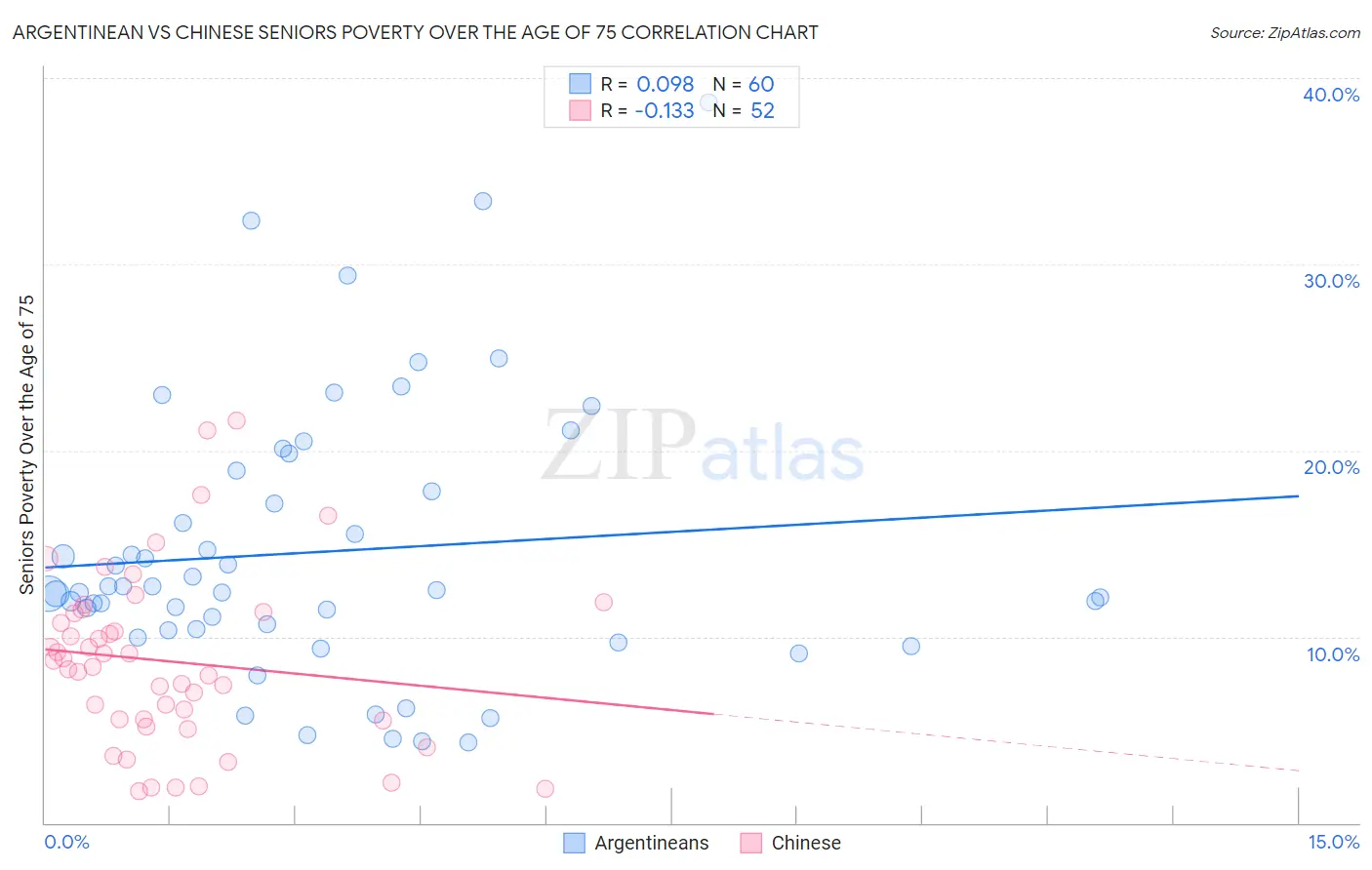 Argentinean vs Chinese Seniors Poverty Over the Age of 75