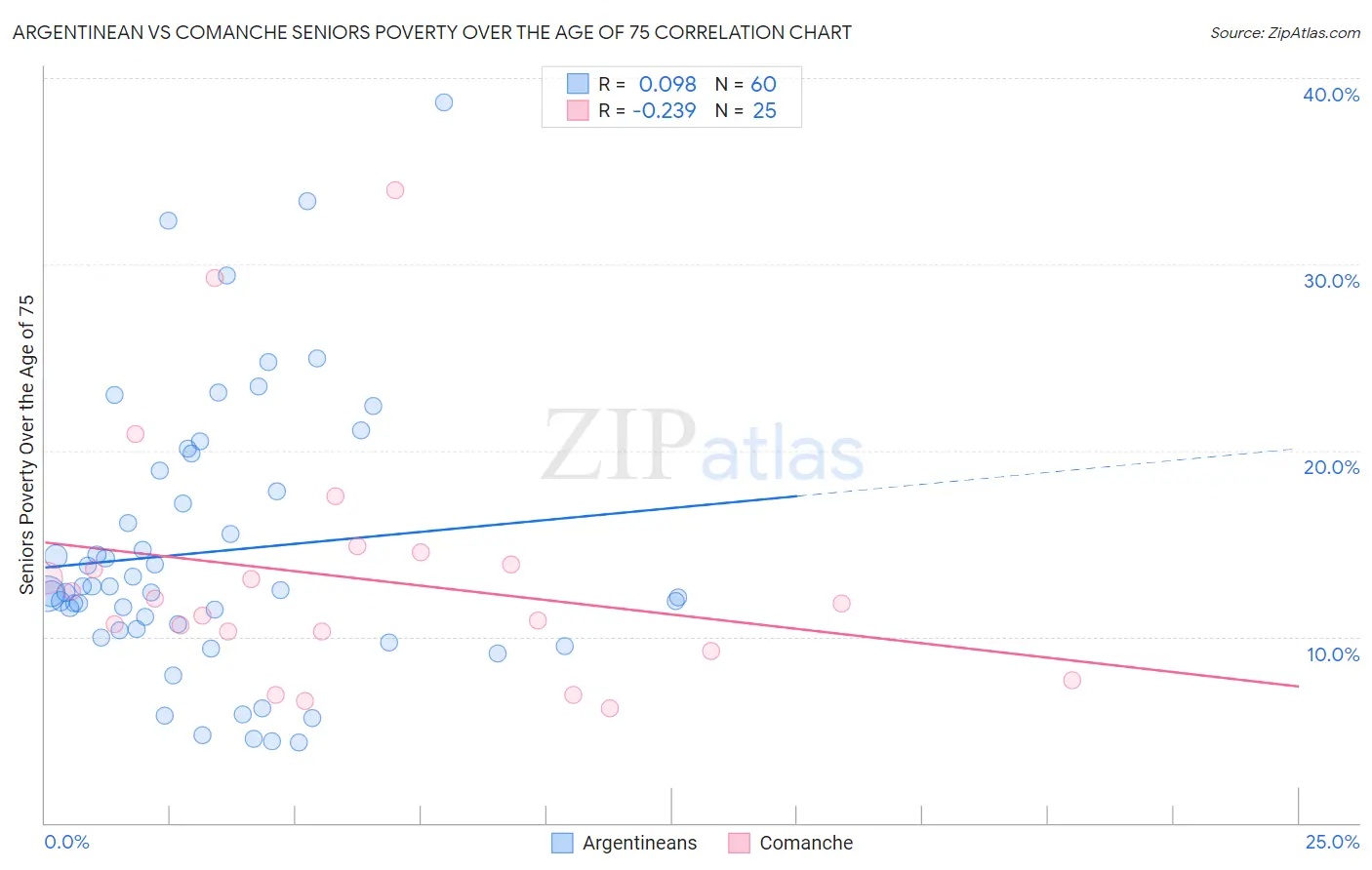 Argentinean vs Comanche Seniors Poverty Over the Age of 75