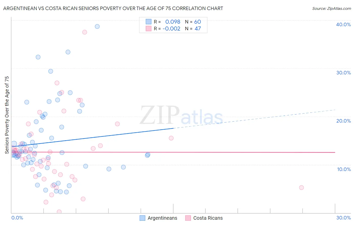 Argentinean vs Costa Rican Seniors Poverty Over the Age of 75