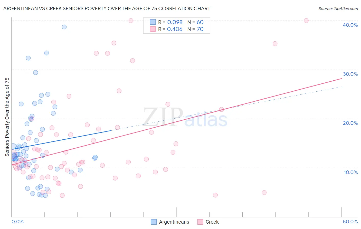 Argentinean vs Creek Seniors Poverty Over the Age of 75