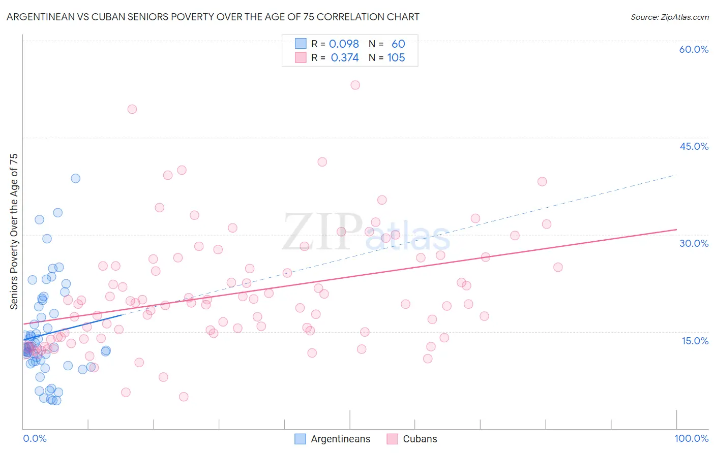 Argentinean vs Cuban Seniors Poverty Over the Age of 75