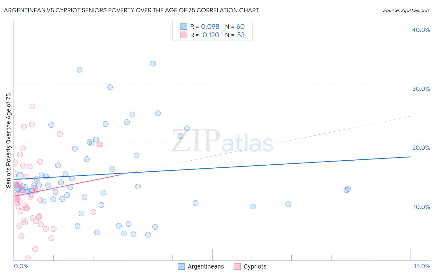 Argentinean vs Cypriot Seniors Poverty Over the Age of 75