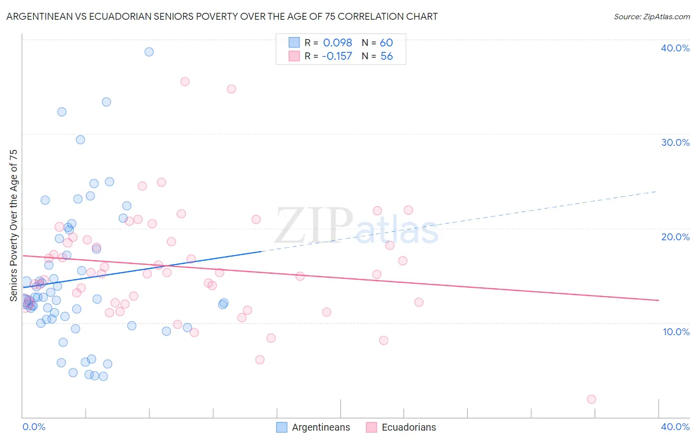 Argentinean vs Ecuadorian Seniors Poverty Over the Age of 75