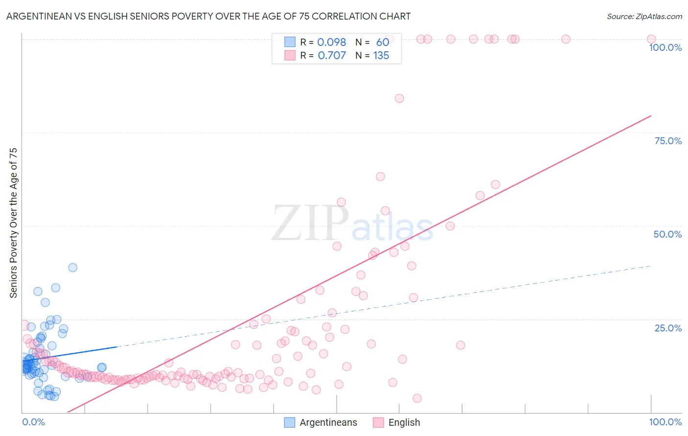 Argentinean vs English Seniors Poverty Over the Age of 75