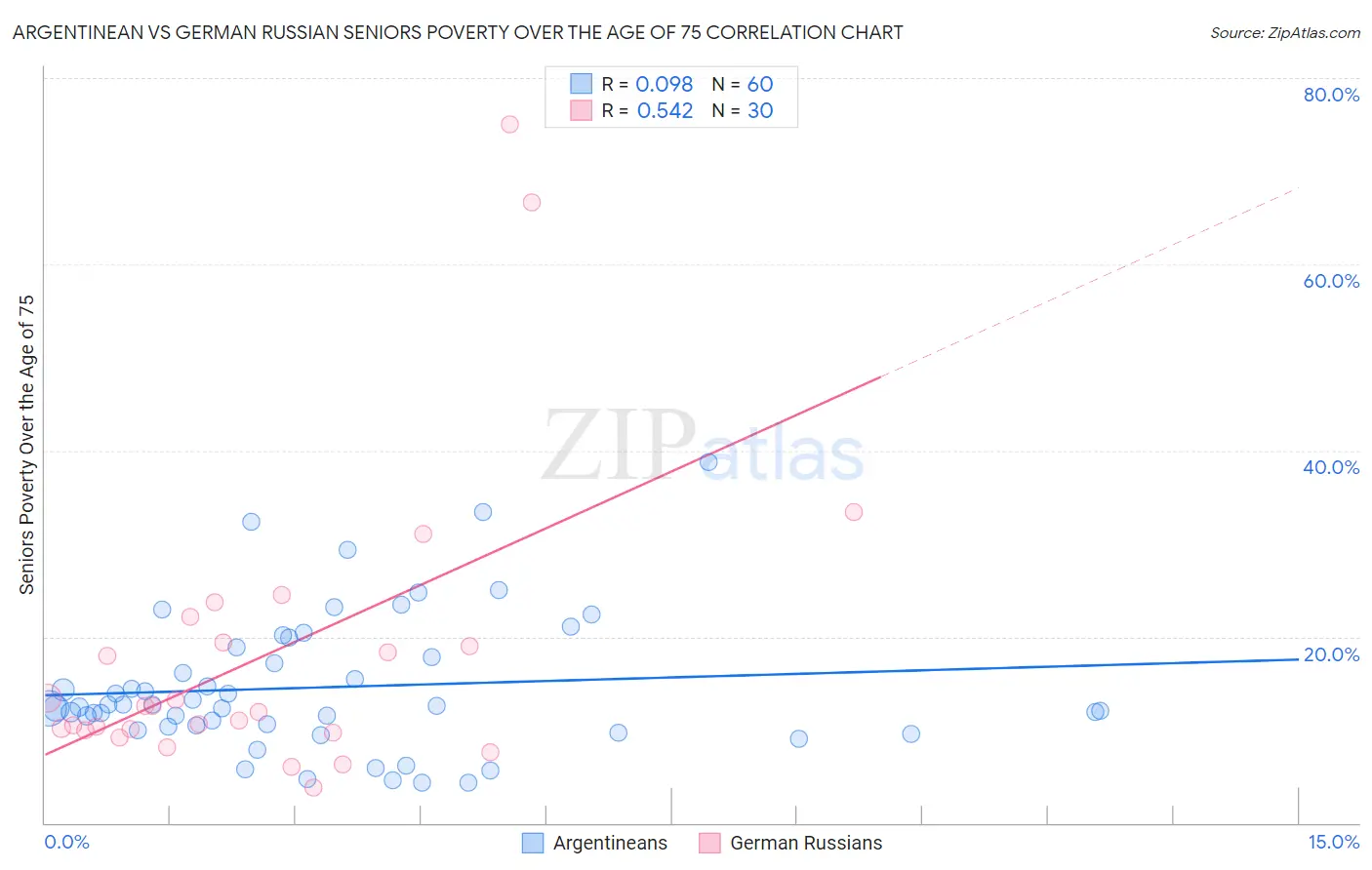 Argentinean vs German Russian Seniors Poverty Over the Age of 75