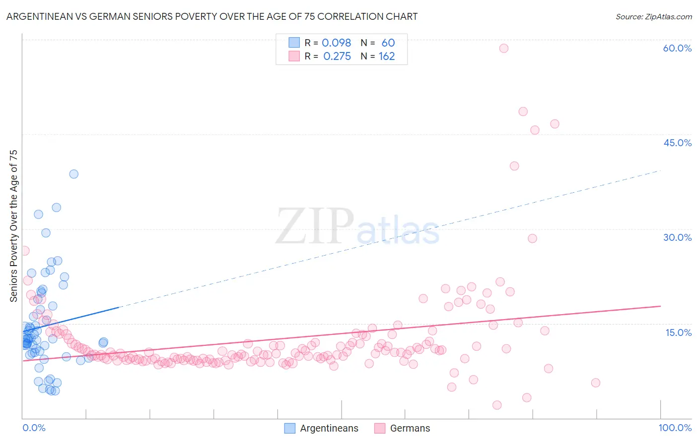 Argentinean vs German Seniors Poverty Over the Age of 75