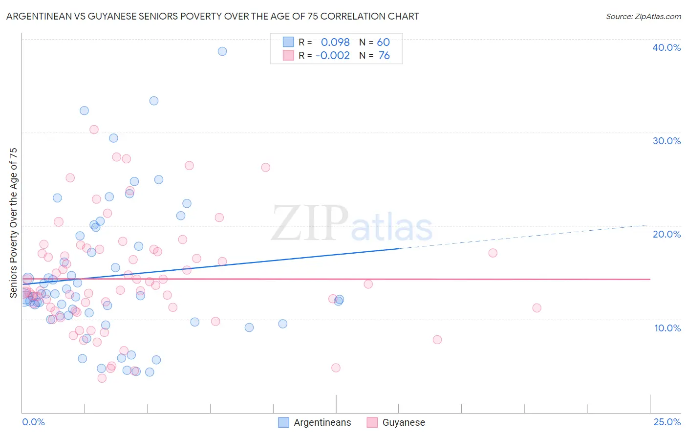 Argentinean vs Guyanese Seniors Poverty Over the Age of 75