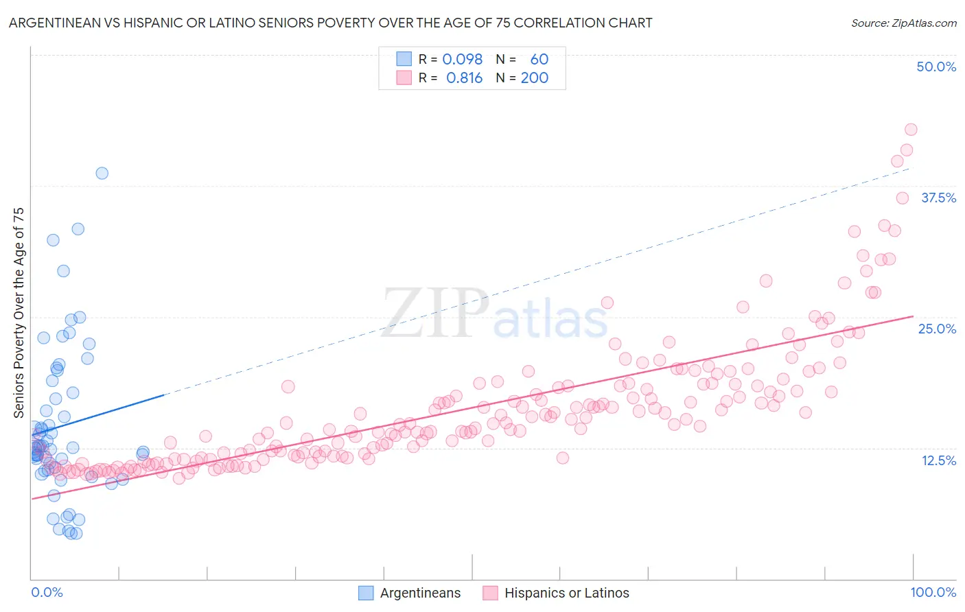 Argentinean vs Hispanic or Latino Seniors Poverty Over the Age of 75
