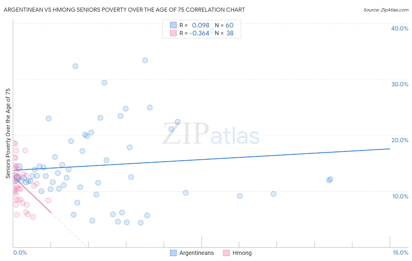 Argentinean vs Hmong Seniors Poverty Over the Age of 75