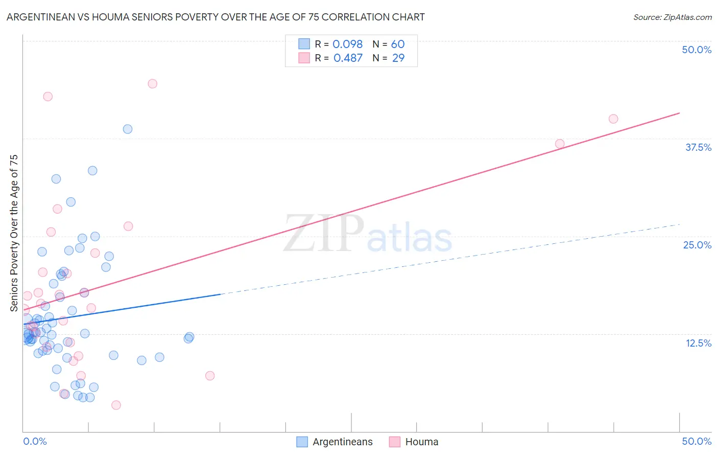 Argentinean vs Houma Seniors Poverty Over the Age of 75