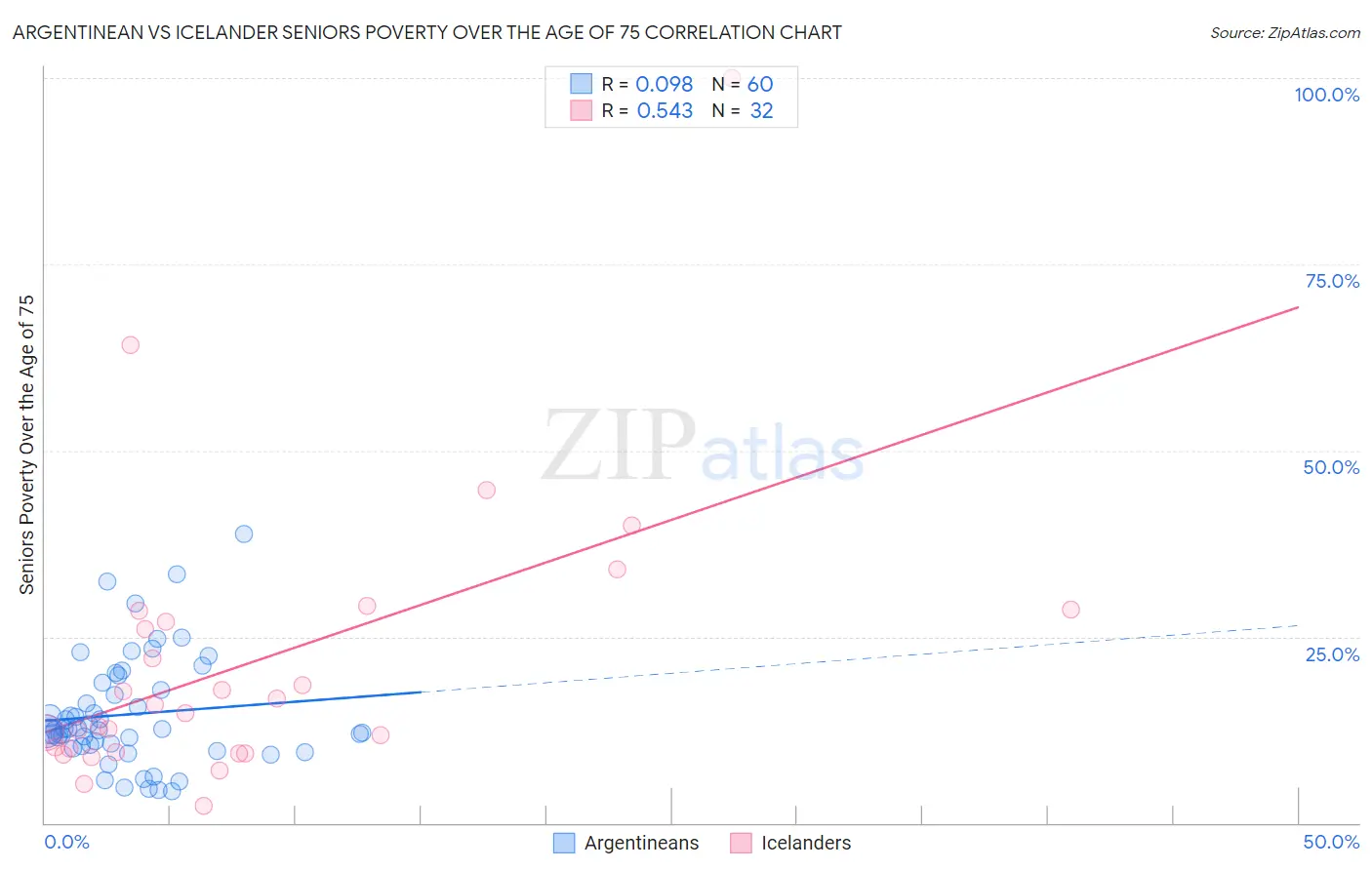 Argentinean vs Icelander Seniors Poverty Over the Age of 75