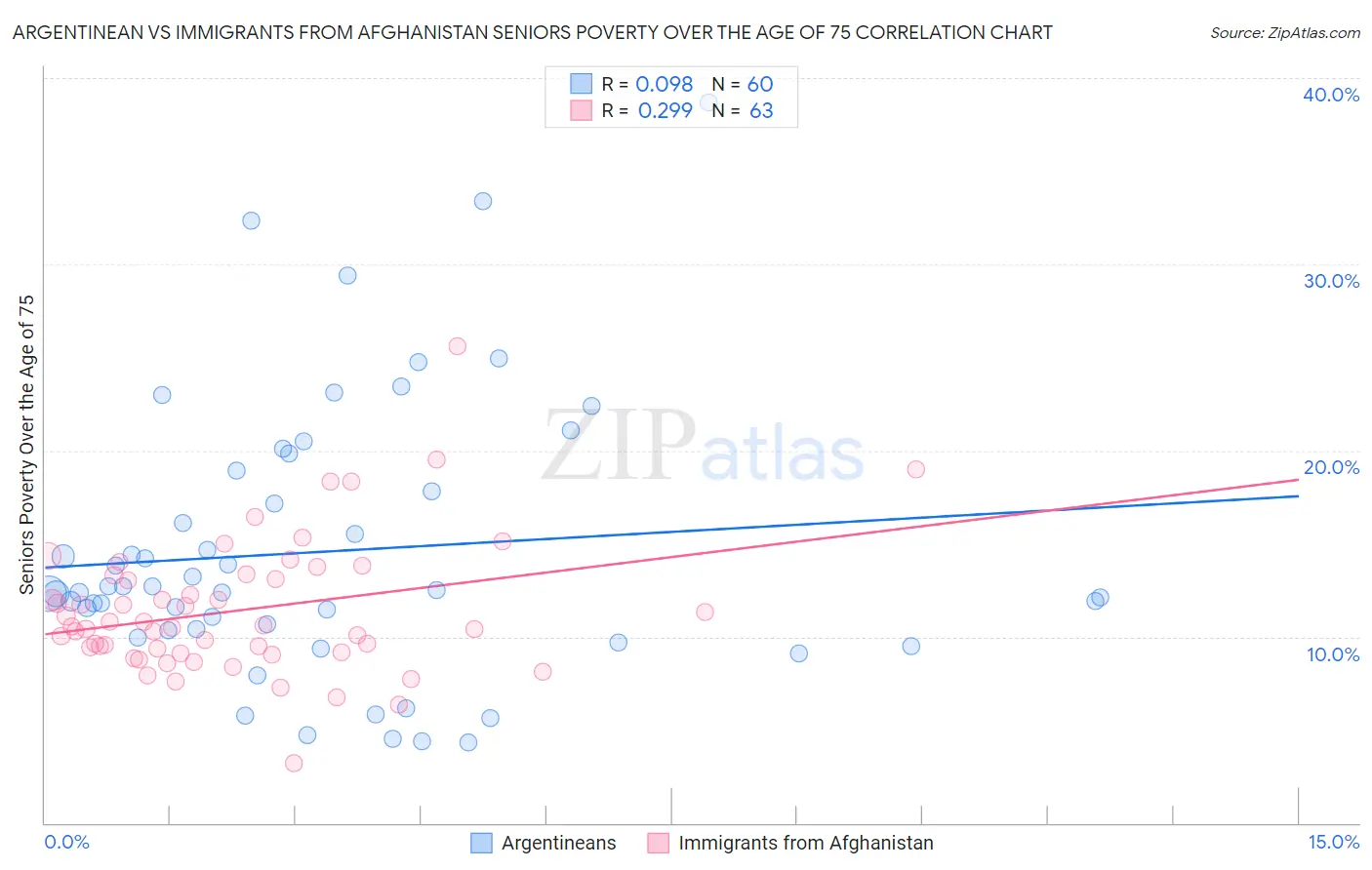 Argentinean vs Immigrants from Afghanistan Seniors Poverty Over the Age of 75