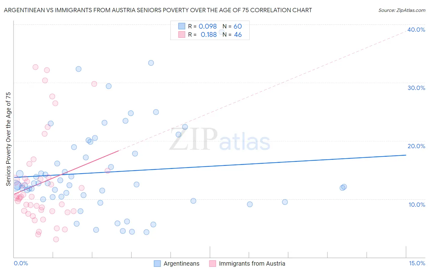 Argentinean vs Immigrants from Austria Seniors Poverty Over the Age of 75