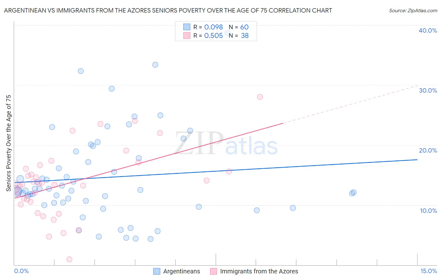 Argentinean vs Immigrants from the Azores Seniors Poverty Over the Age of 75