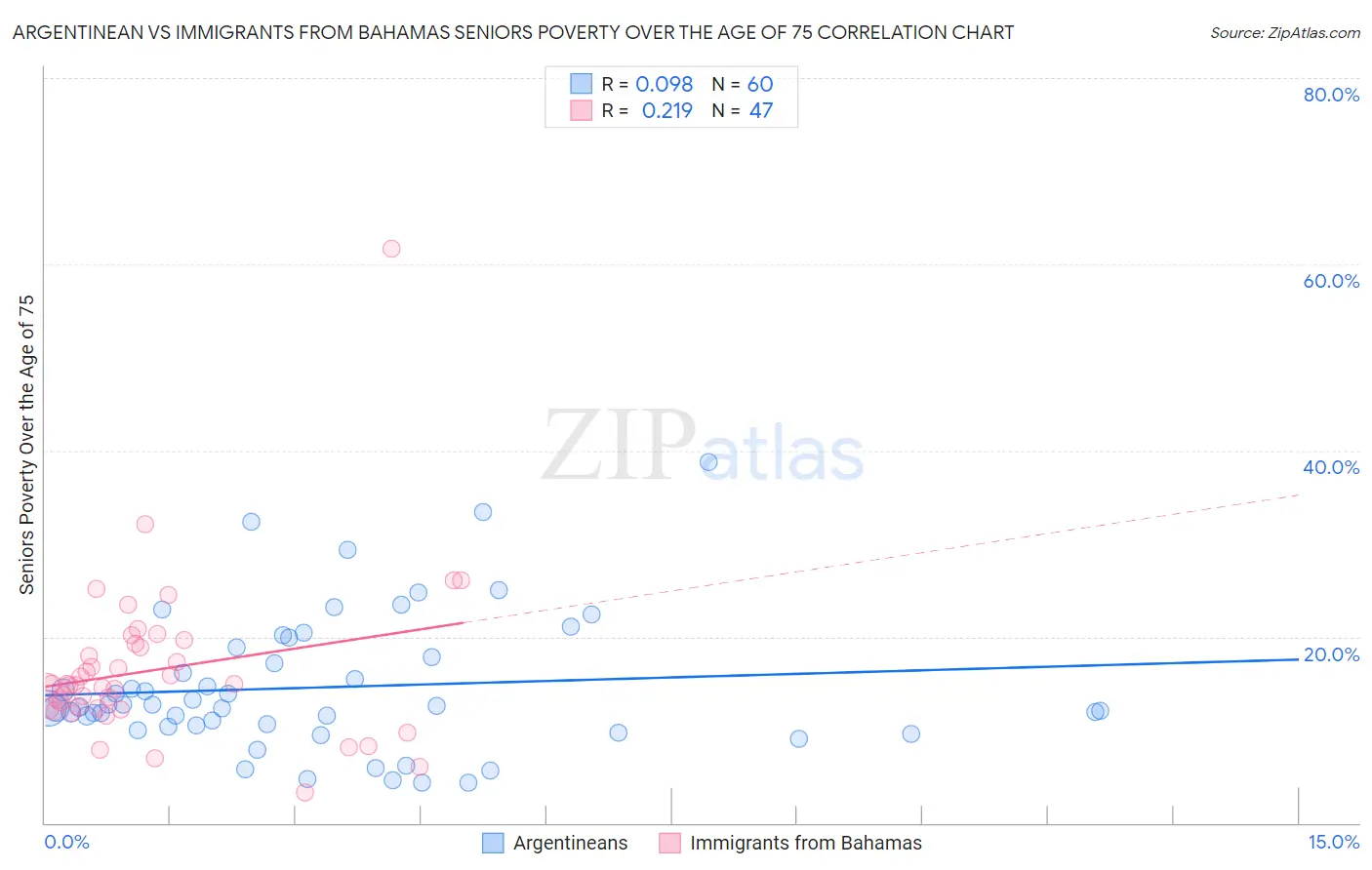 Argentinean vs Immigrants from Bahamas Seniors Poverty Over the Age of 75