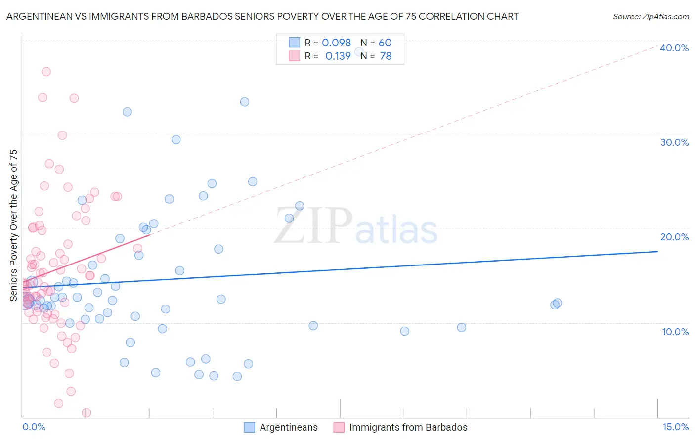 Argentinean vs Immigrants from Barbados Seniors Poverty Over the Age of 75