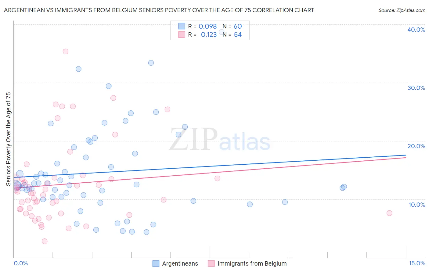 Argentinean vs Immigrants from Belgium Seniors Poverty Over the Age of 75