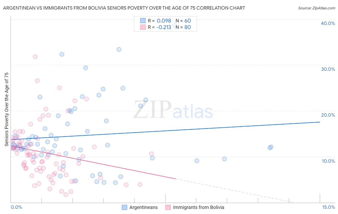 Argentinean vs Immigrants from Bolivia Seniors Poverty Over the Age of 75