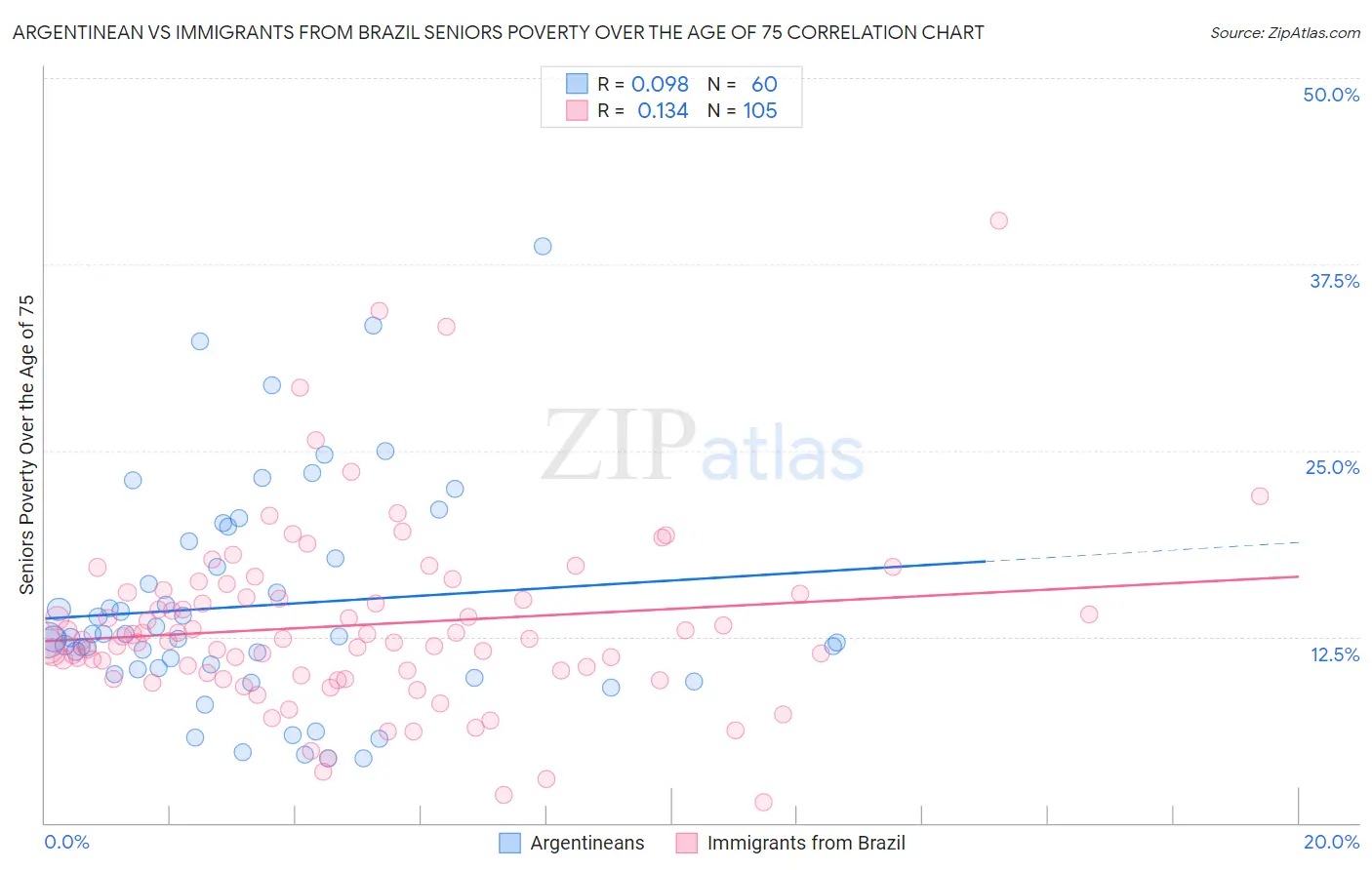 Argentinean vs Immigrants from Brazil Seniors Poverty Over the Age of 75