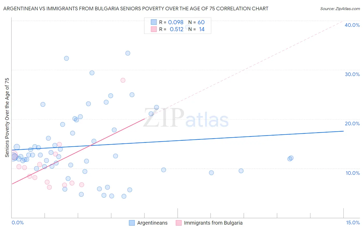 Argentinean vs Immigrants from Bulgaria Seniors Poverty Over the Age of 75