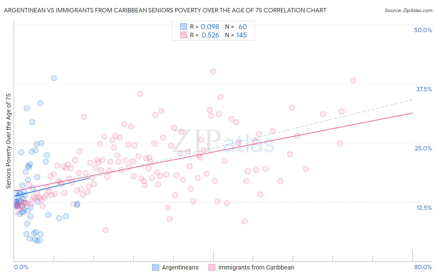 Argentinean vs Immigrants from Caribbean Seniors Poverty Over the Age of 75