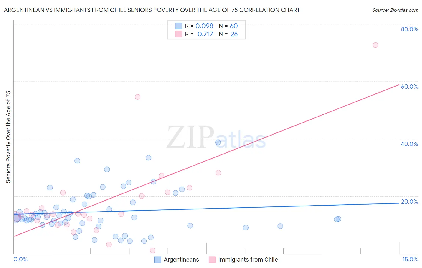 Argentinean vs Immigrants from Chile Seniors Poverty Over the Age of 75