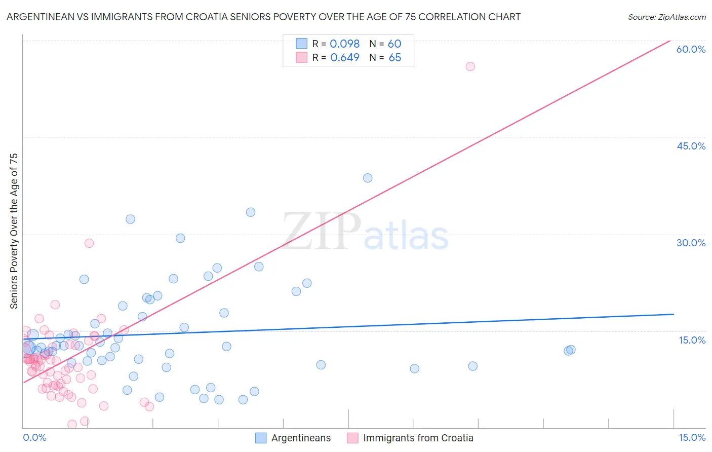 Argentinean vs Immigrants from Croatia Seniors Poverty Over the Age of 75