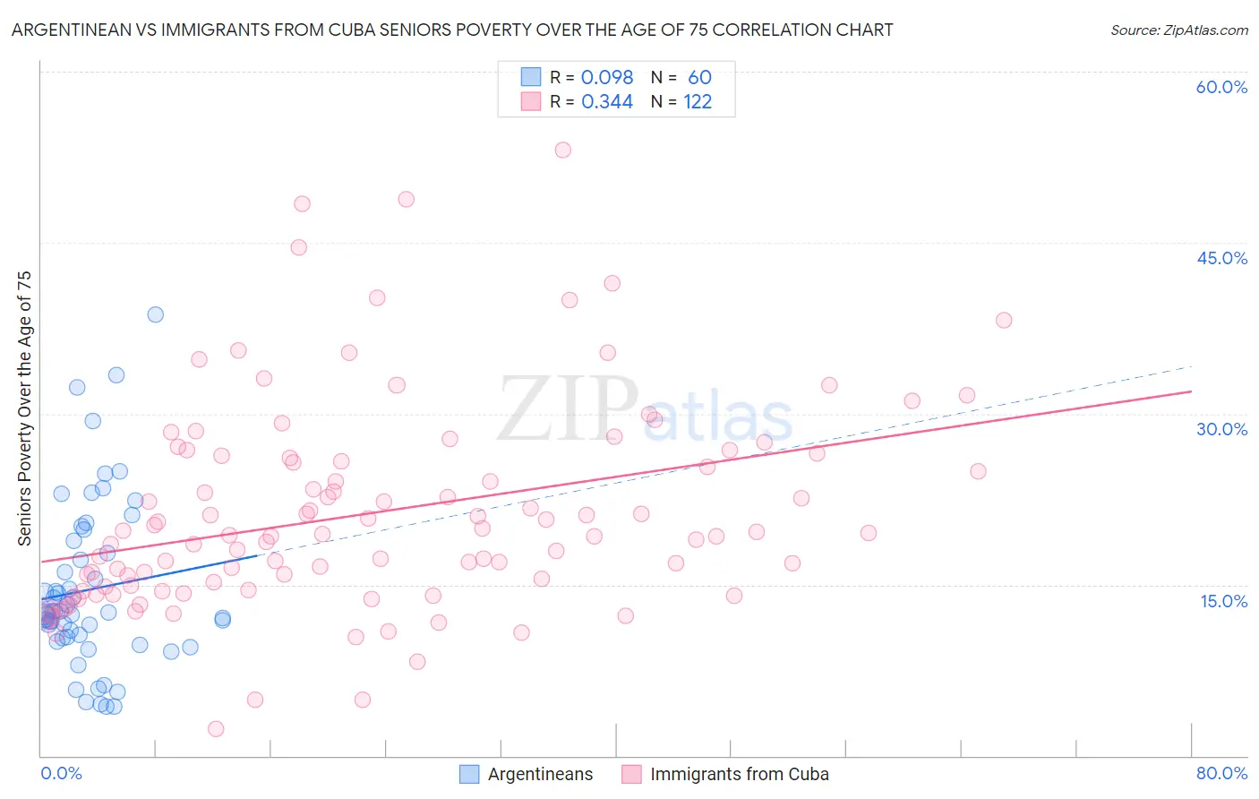 Argentinean vs Immigrants from Cuba Seniors Poverty Over the Age of 75