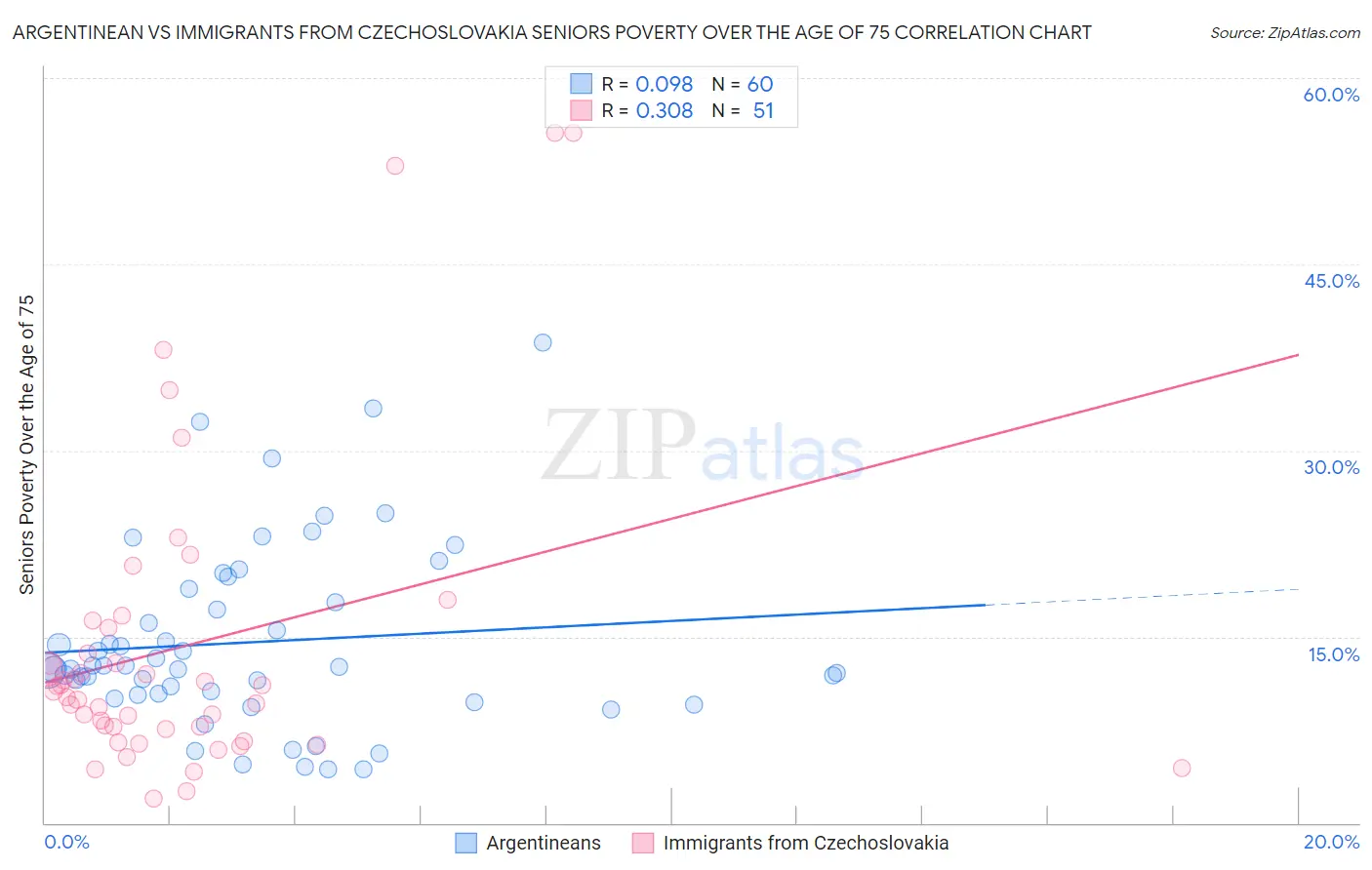 Argentinean vs Immigrants from Czechoslovakia Seniors Poverty Over the Age of 75