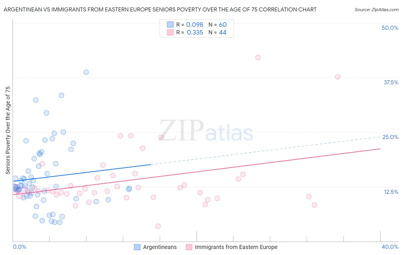 Argentinean vs Immigrants from Eastern Europe Seniors Poverty Over the Age of 75