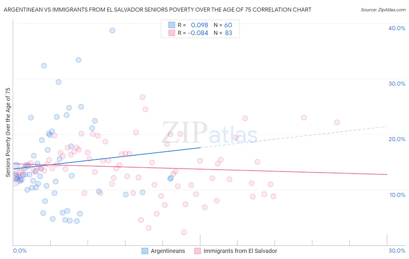 Argentinean vs Immigrants from El Salvador Seniors Poverty Over the Age of 75