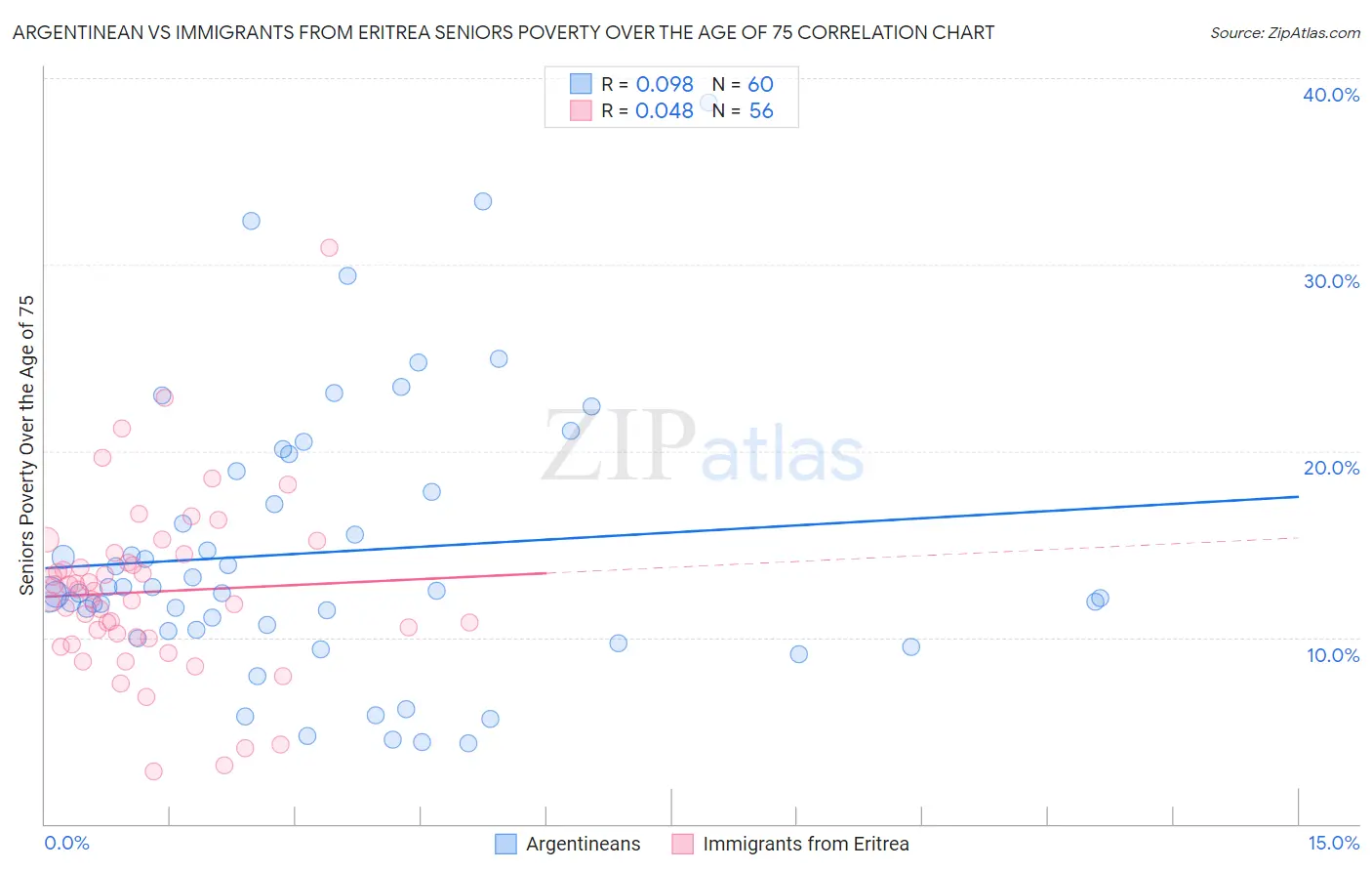 Argentinean vs Immigrants from Eritrea Seniors Poverty Over the Age of 75