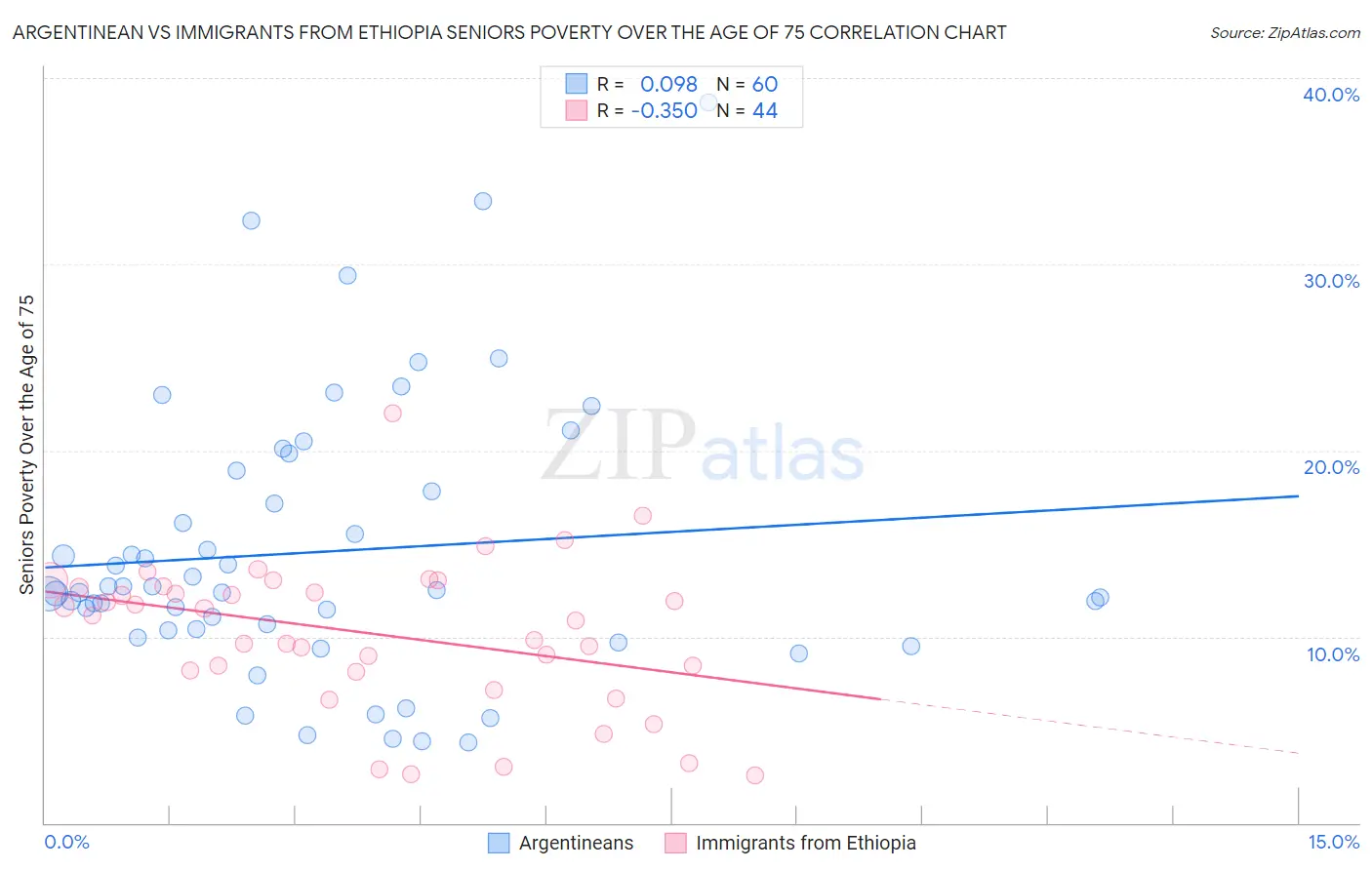 Argentinean vs Immigrants from Ethiopia Seniors Poverty Over the Age of 75