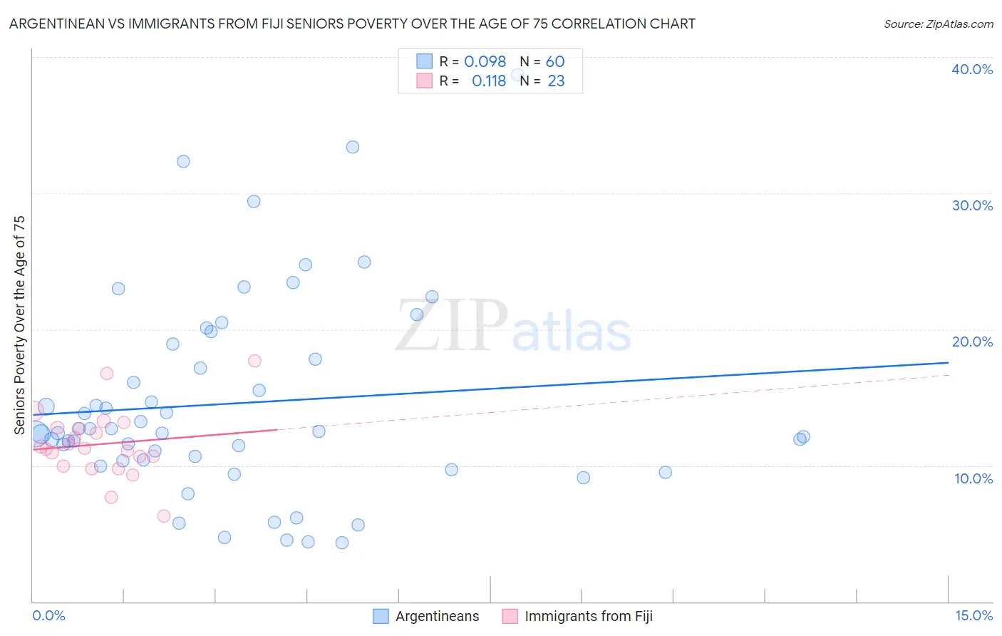 Argentinean vs Immigrants from Fiji Seniors Poverty Over the Age of 75