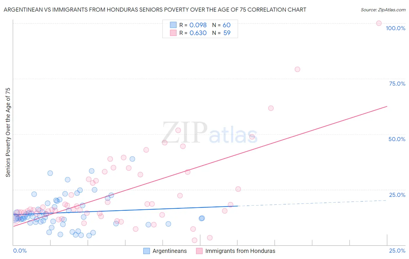 Argentinean vs Immigrants from Honduras Seniors Poverty Over the Age of 75