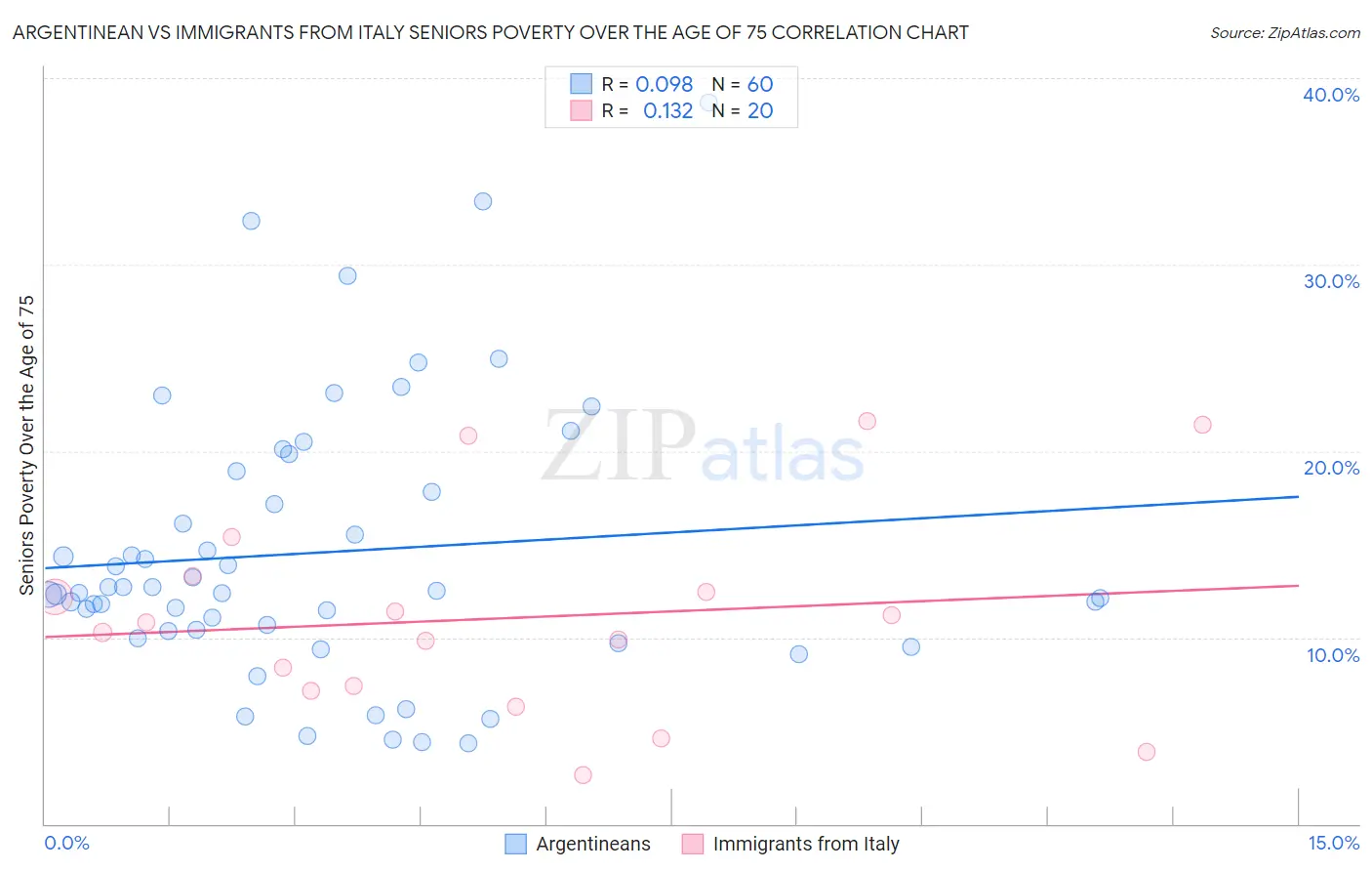 Argentinean vs Immigrants from Italy Seniors Poverty Over the Age of 75