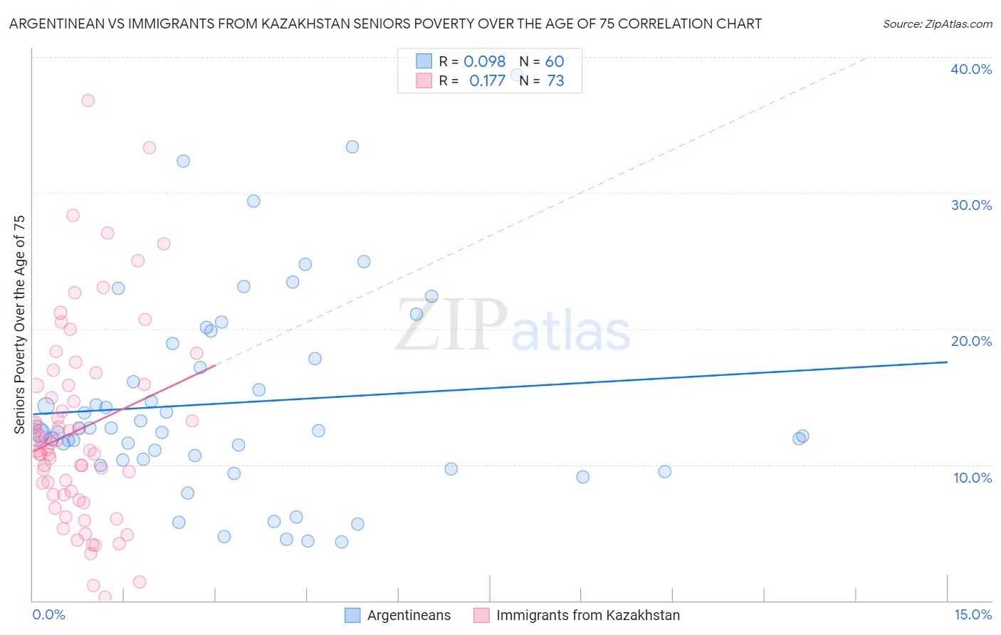 Argentinean vs Immigrants from Kazakhstan Seniors Poverty Over the Age of 75