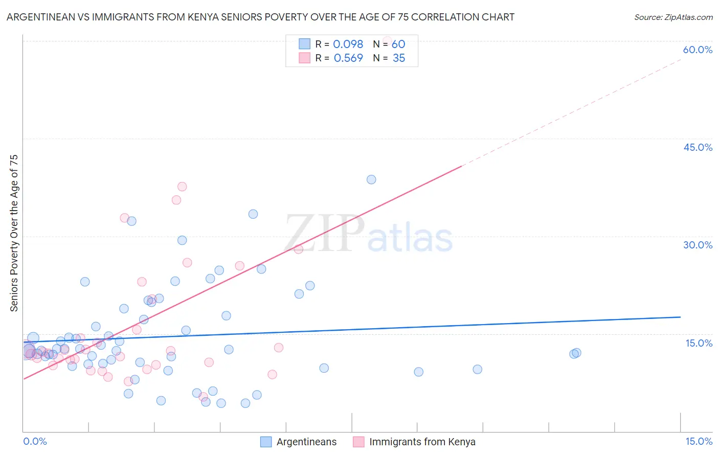 Argentinean vs Immigrants from Kenya Seniors Poverty Over the Age of 75