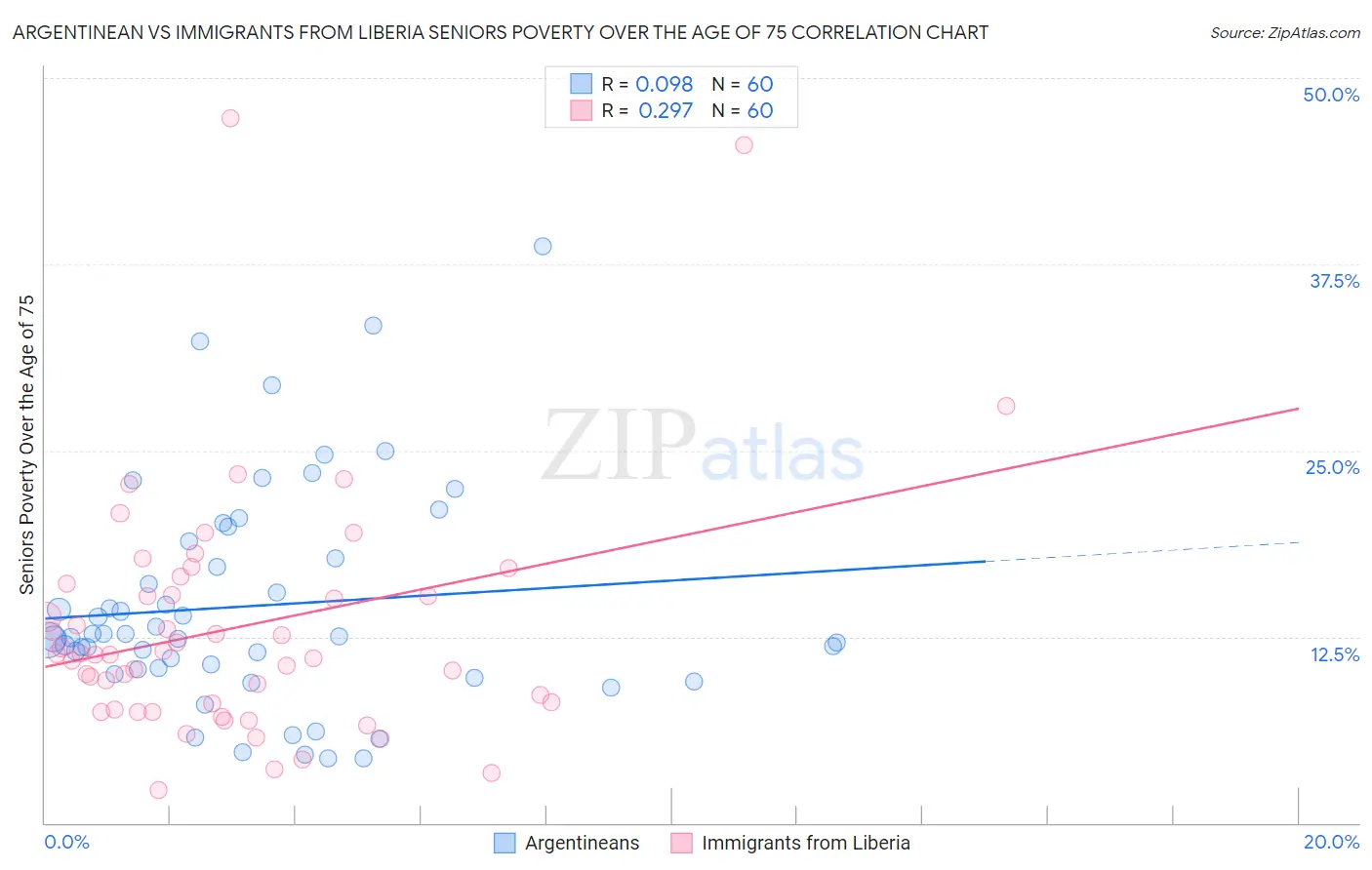 Argentinean vs Immigrants from Liberia Seniors Poverty Over the Age of 75