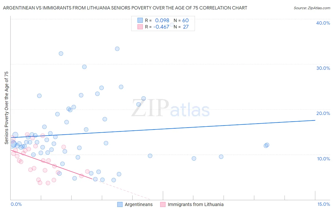 Argentinean vs Immigrants from Lithuania Seniors Poverty Over the Age of 75
