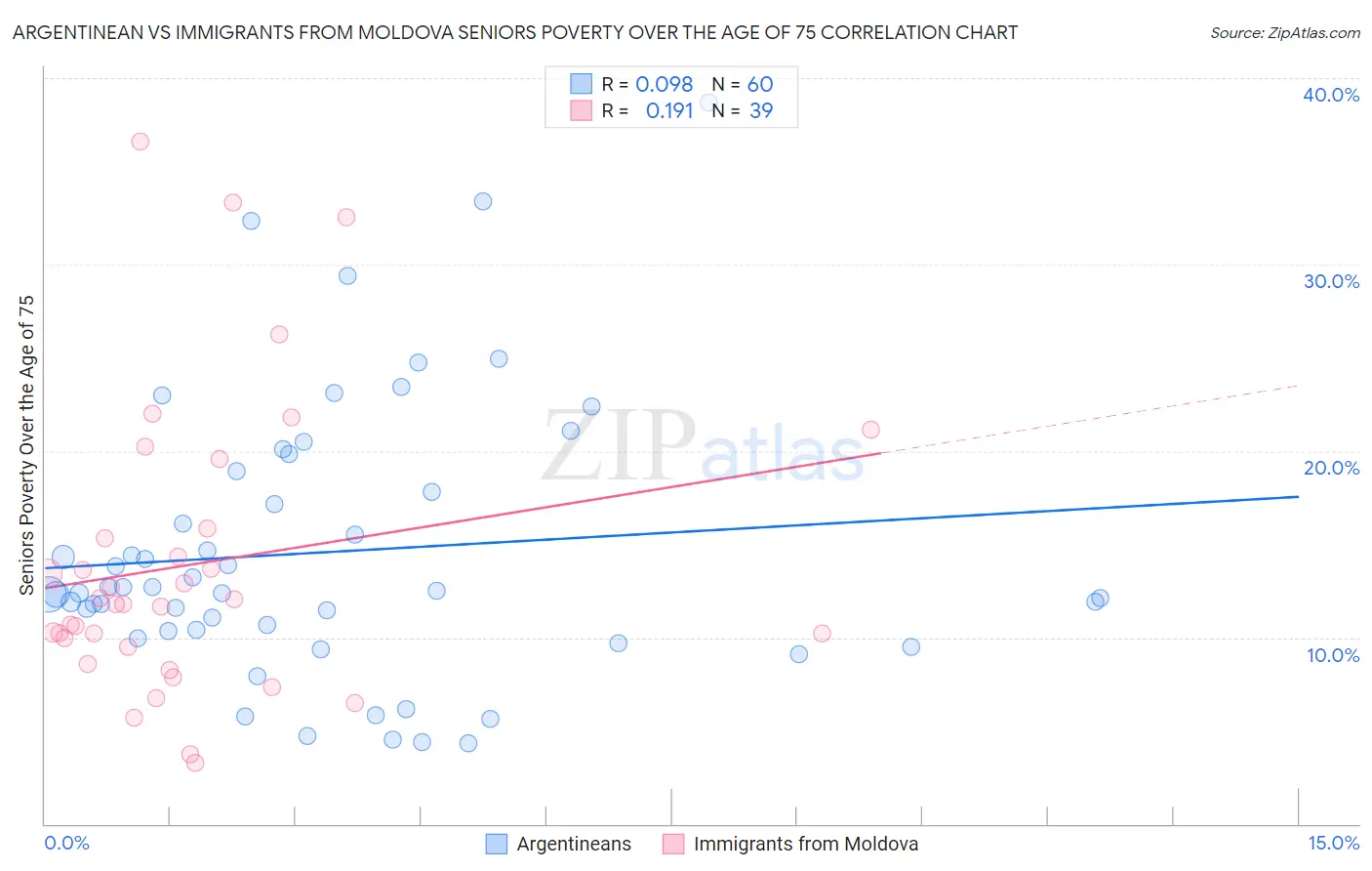Argentinean vs Immigrants from Moldova Seniors Poverty Over the Age of 75