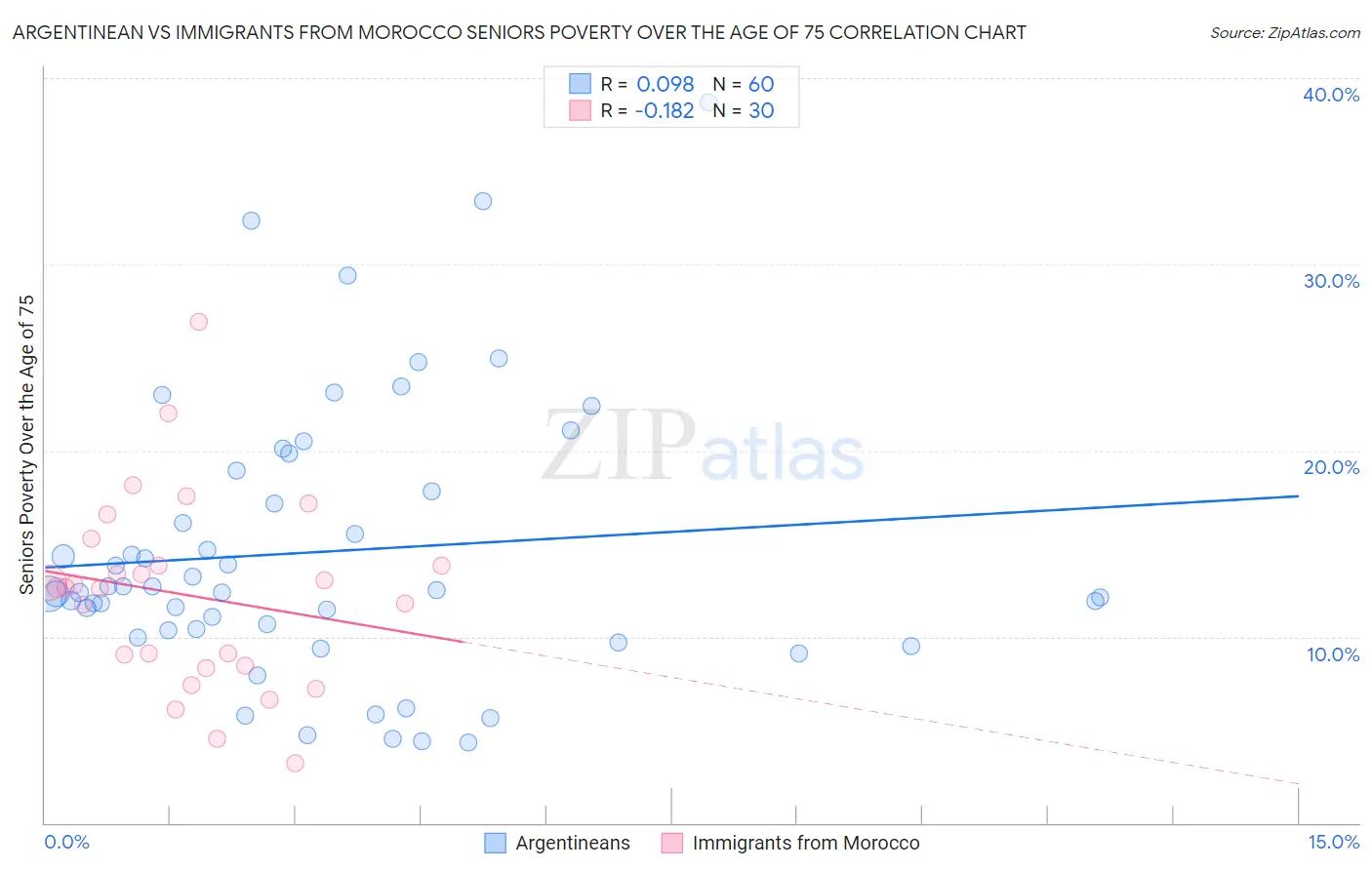 Argentinean vs Immigrants from Morocco Seniors Poverty Over the Age of 75