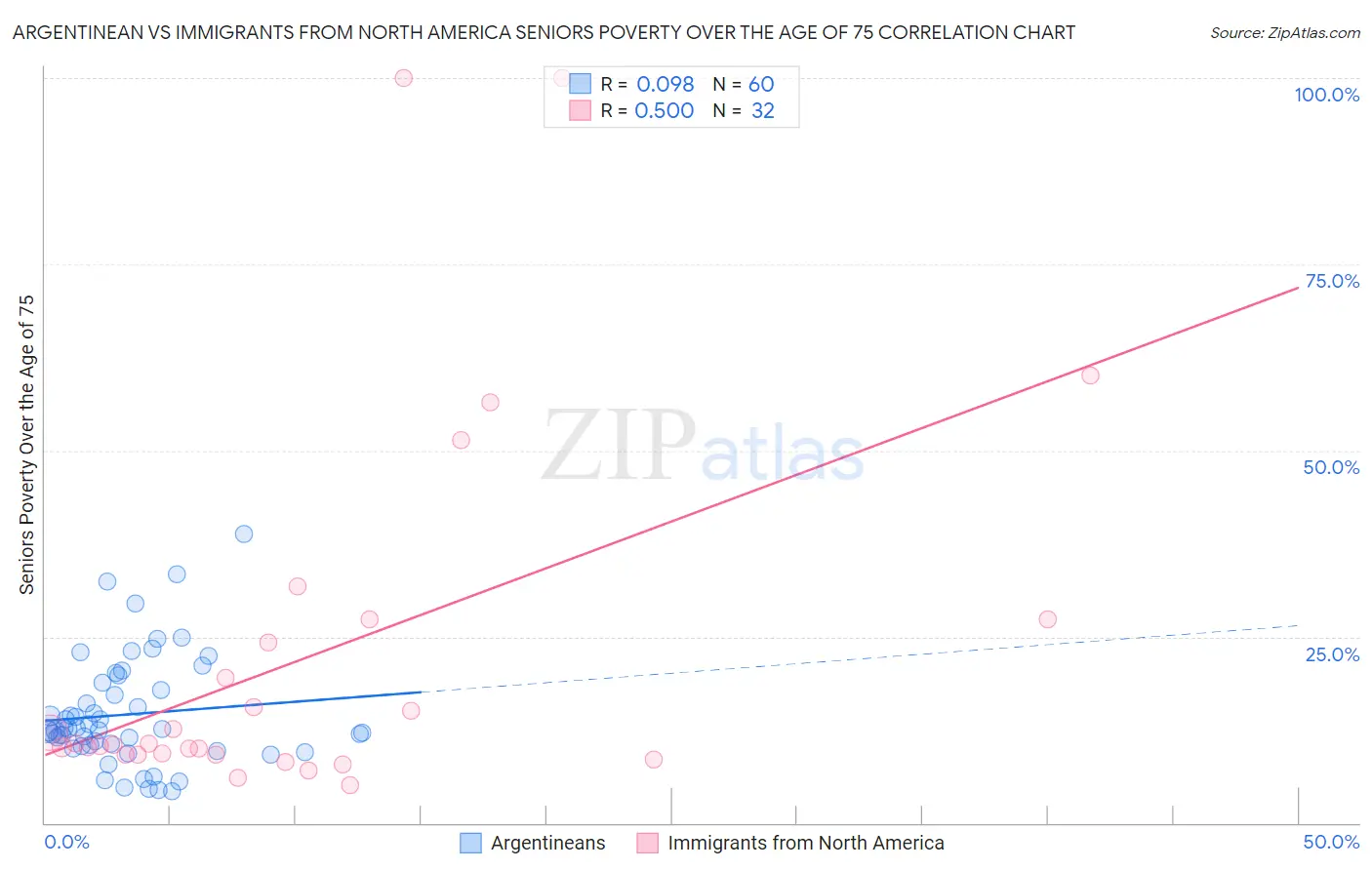 Argentinean vs Immigrants from North America Seniors Poverty Over the Age of 75