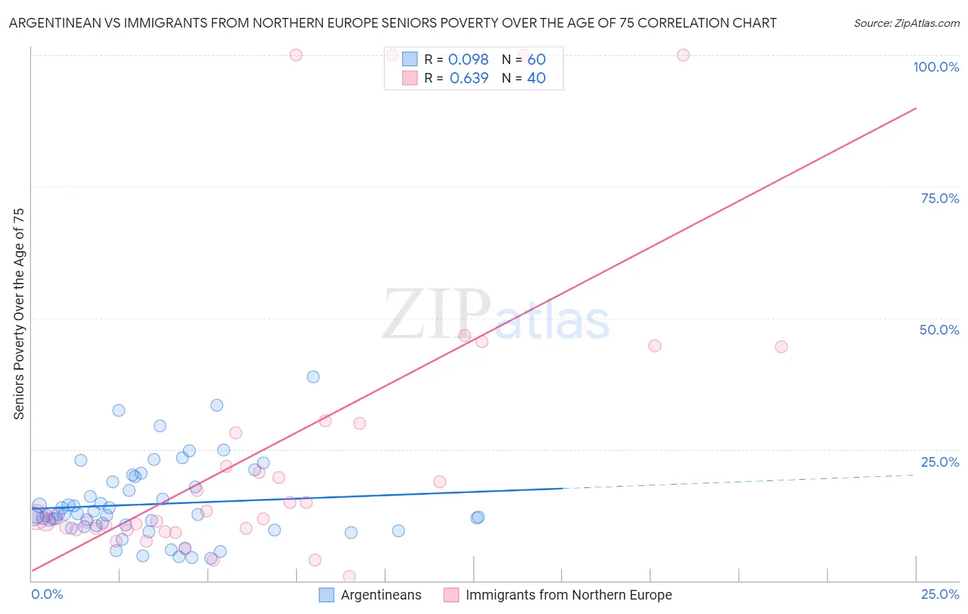 Argentinean vs Immigrants from Northern Europe Seniors Poverty Over the Age of 75