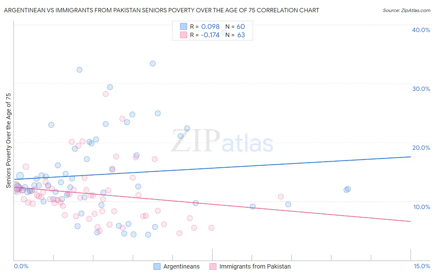 Argentinean vs Immigrants from Pakistan Seniors Poverty Over the Age of 75