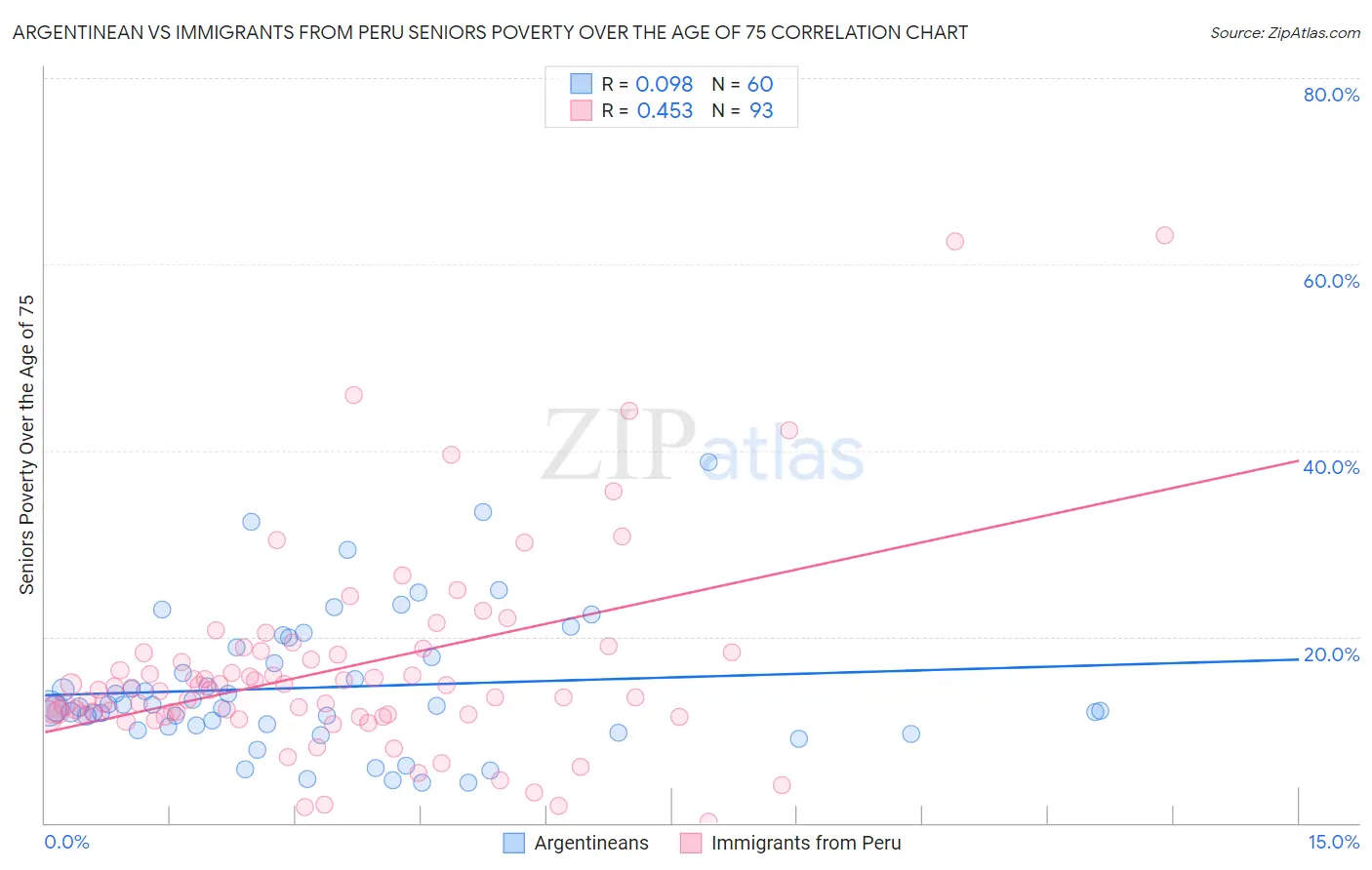 Argentinean vs Immigrants from Peru Seniors Poverty Over the Age of 75