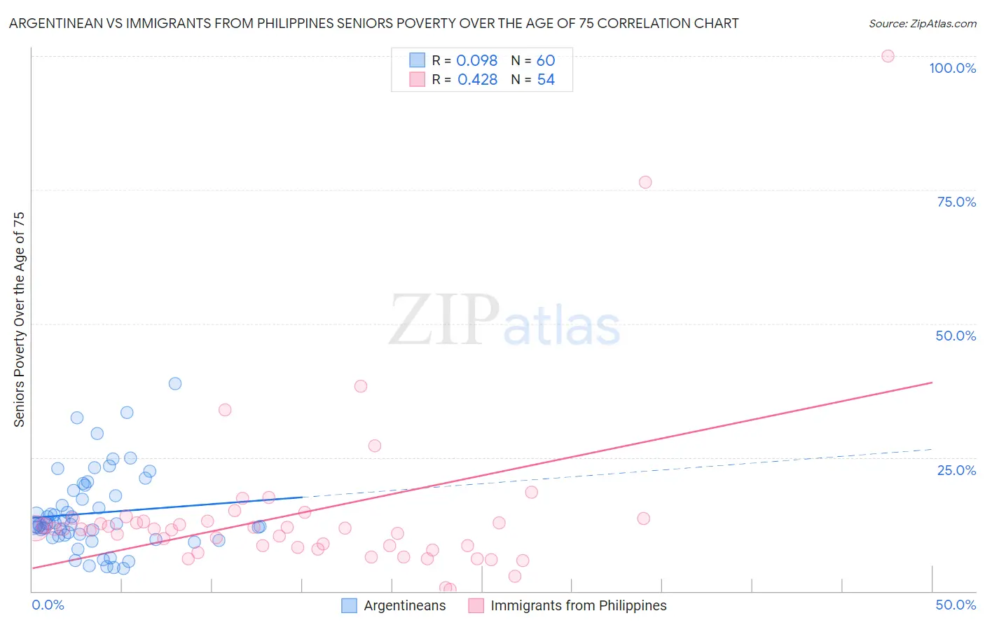 Argentinean vs Immigrants from Philippines Seniors Poverty Over the Age of 75